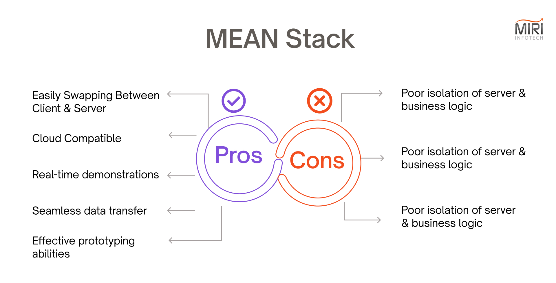 Pros and Cpns Of MEAN Stack