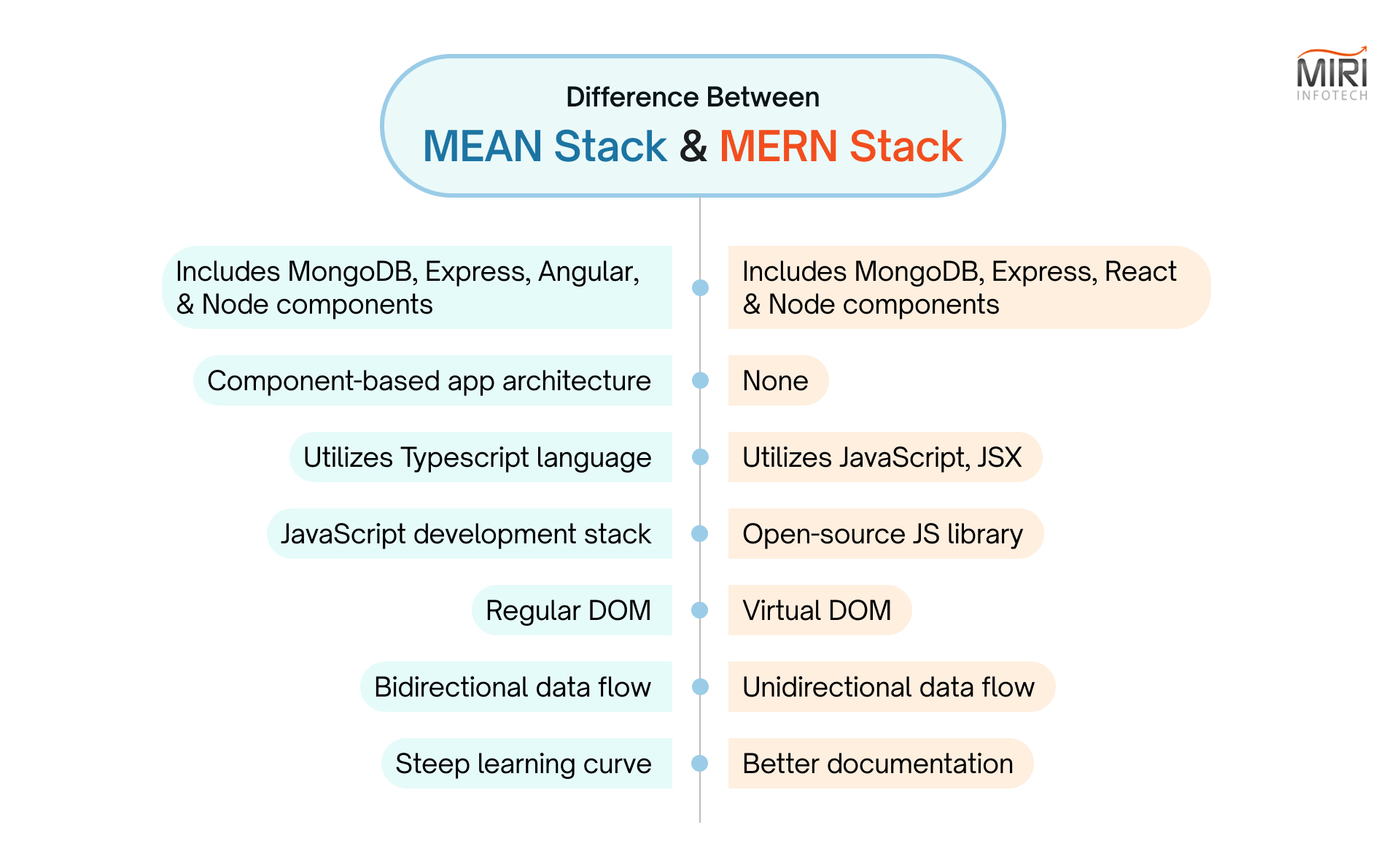 Difference between MEAN and MERN Stack