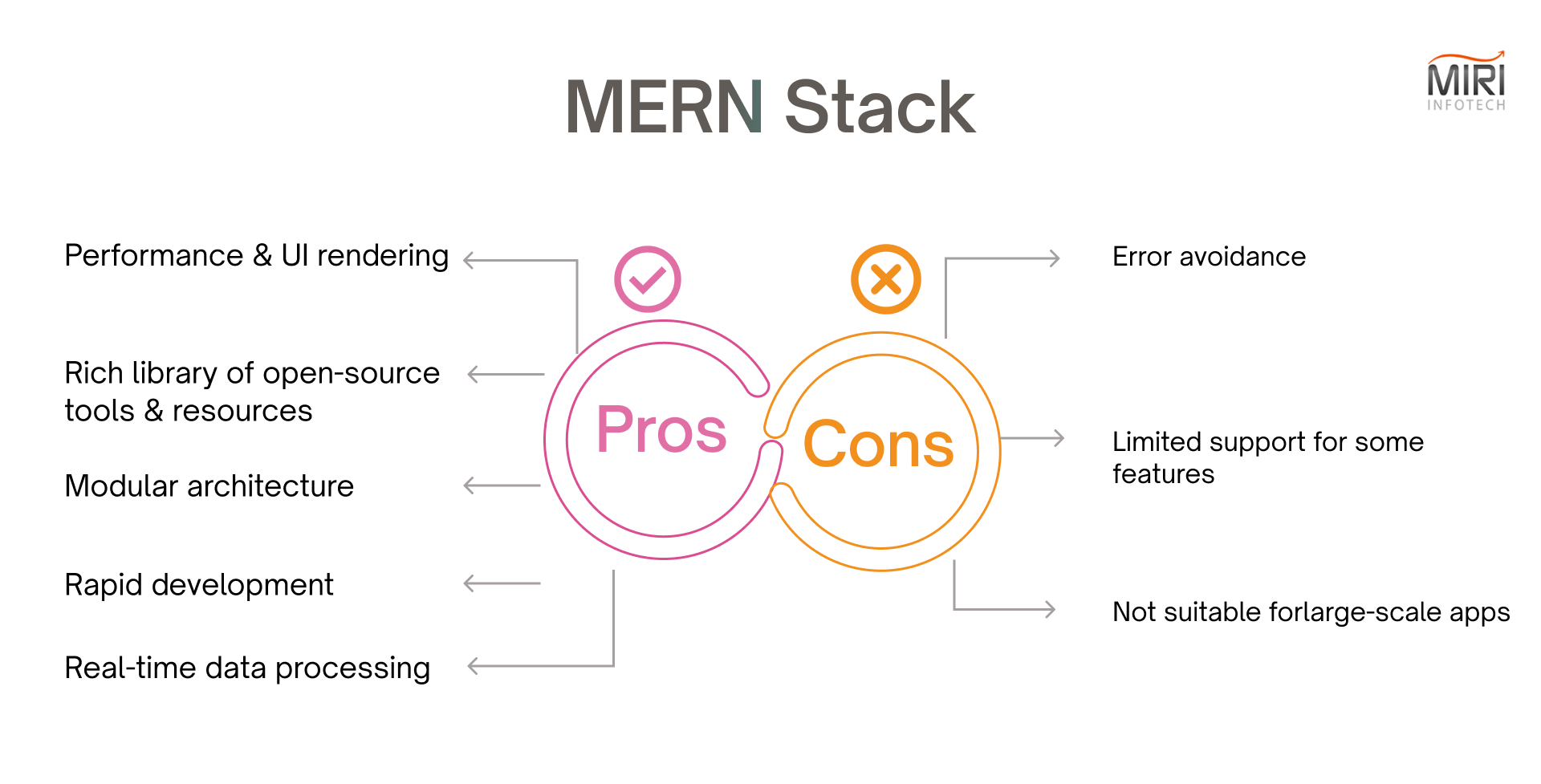 Pros and Cpns Of MERN Stack