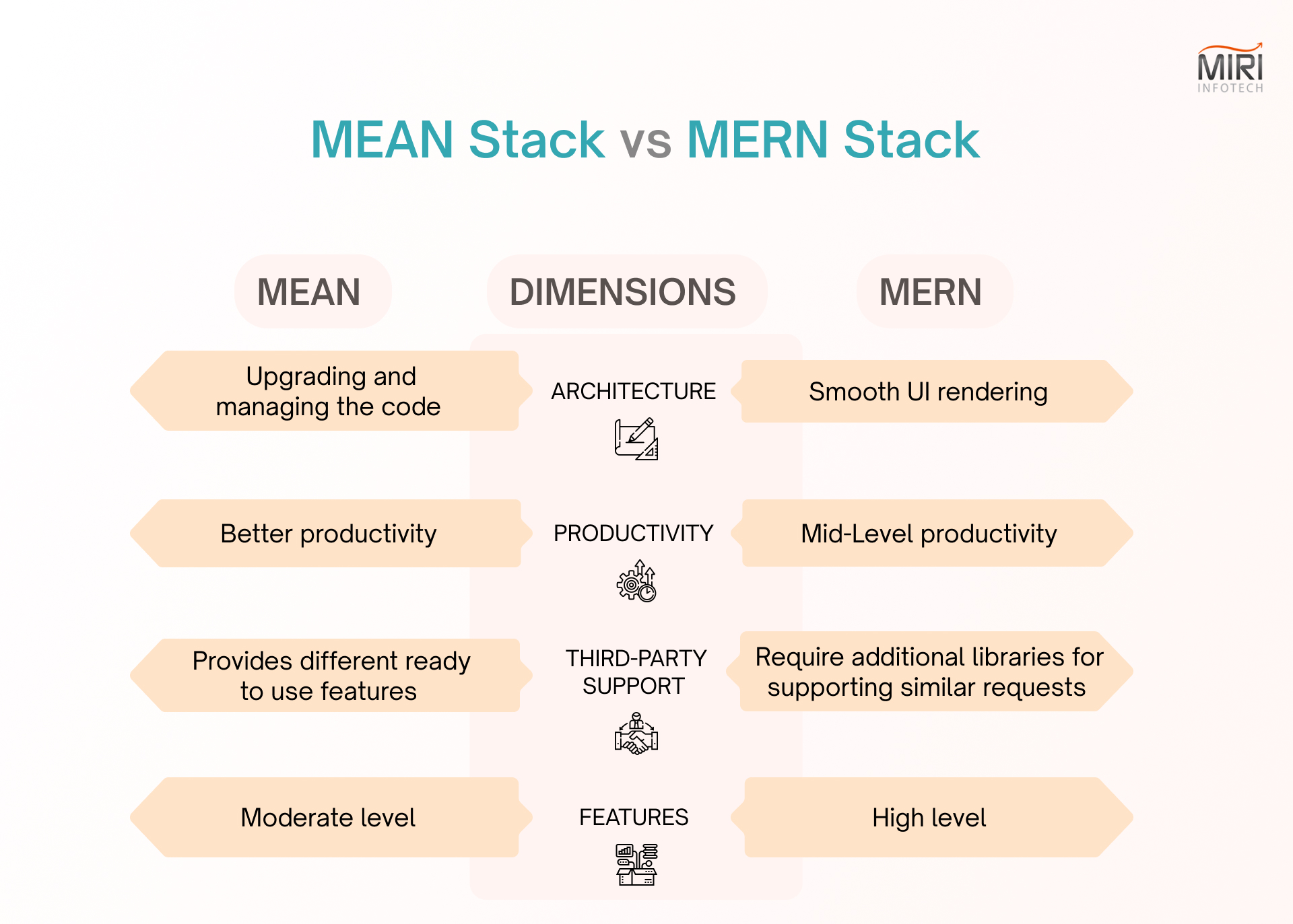 MEAN vs MERN Stack: Comparison Table
